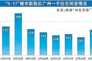 ?詹姆斯末节独揽15分&命中率55.6% 太阳全队21分&命中率40%